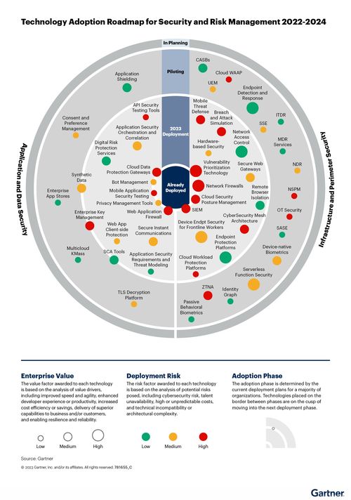 Gartner 2023年安全和风险管理技术采用路线图 大型企业网络技术的实施与开发趋势