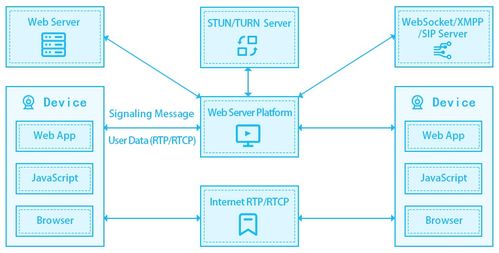 一天一个开发技巧 如何基于WebRTC建立P2P通信