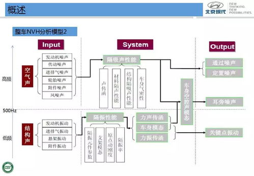 北京现代车辆NVH开发与试验技术在网络技术领域的创新应用