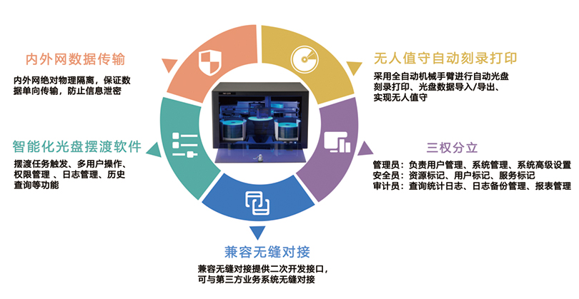 派美雅光盘打印刻录机、摆渡机与飞腾兼容互认证 网络技术开发新里程碑