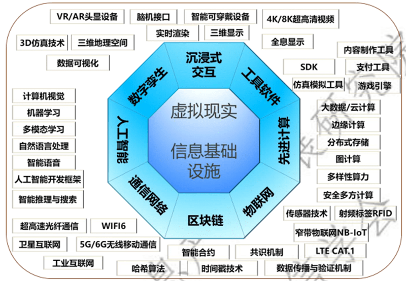 元宇宙技术体系与投融资产业链生态白皮书 网络技术领域的开发新纪元